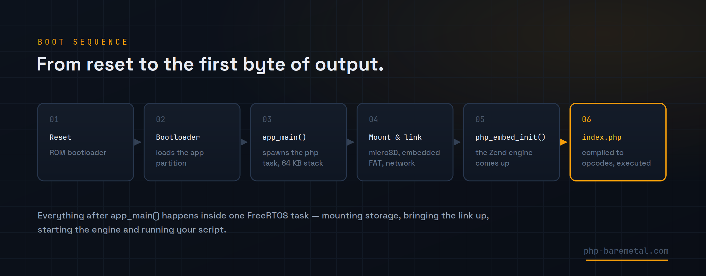 The boot sequence: reset, bootloader, app_main, mounting storage and network, php_embed_init, then index.php