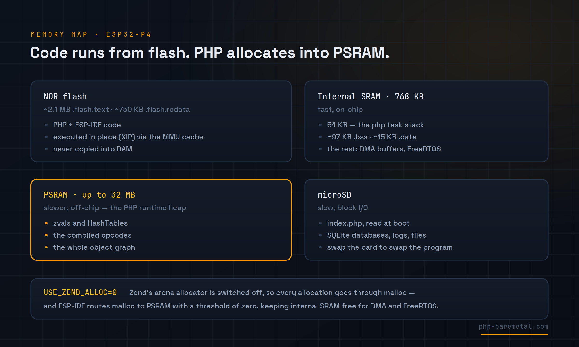 Memory map of the ESP32-P4: flash executed in place, internal SRAM for stack and globals, PSRAM as the PHP runtime heap, microSD for source and data