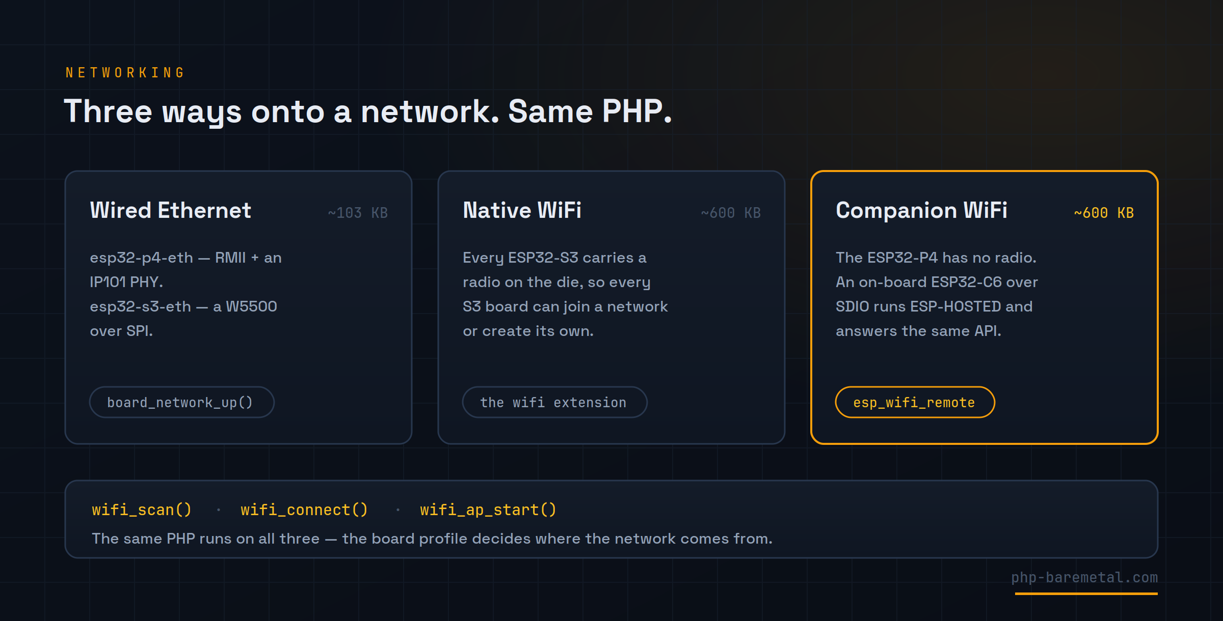Three networking paths: wired Ethernet, native WiFi on the ESP32-S3, and companion WiFi on the ESP32-P4 via an ESP32-C6 over ESP-HOSTED