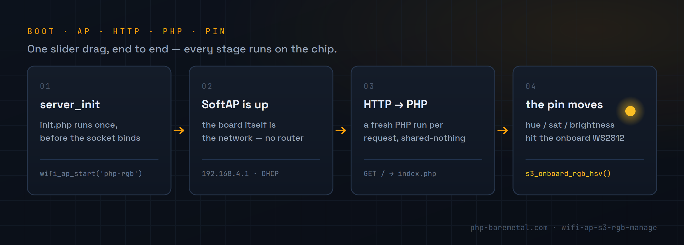 Four stages, from server_init through the SoftAP and the HTTP server to the driven LED pin