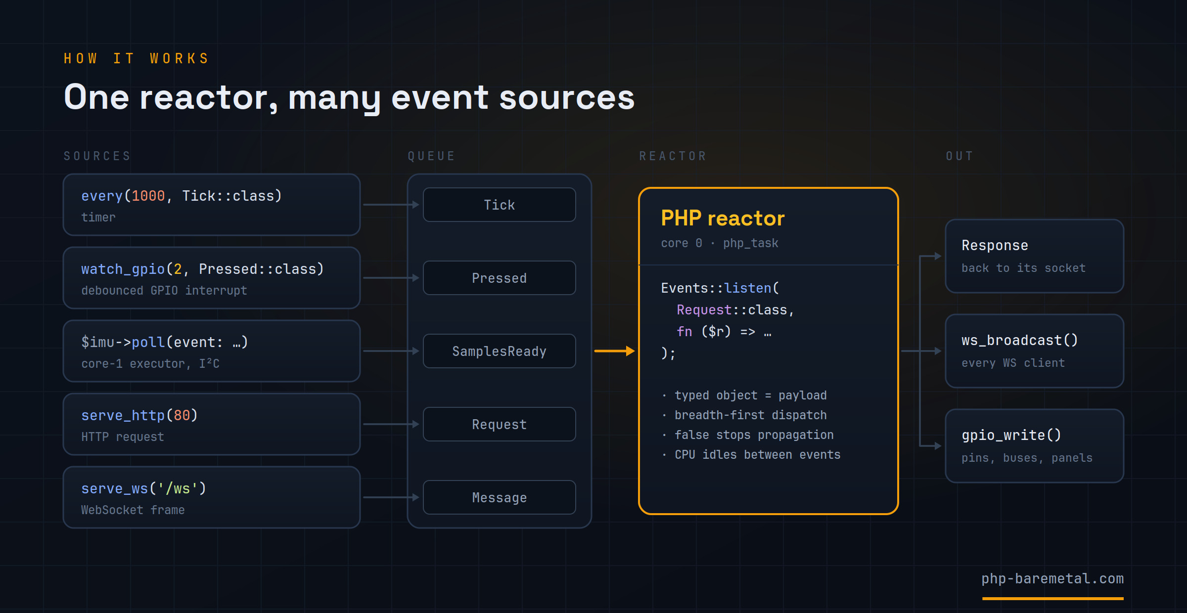 How the reactor works: sources such as every(), watch_gpio(), a core-1 poller, serve_http() and serve_ws() put typed events on one queue; the PHP reactor on core 0 dispatches them to listeners, which answer with a Response, ws_broadcast() or GPIO writes