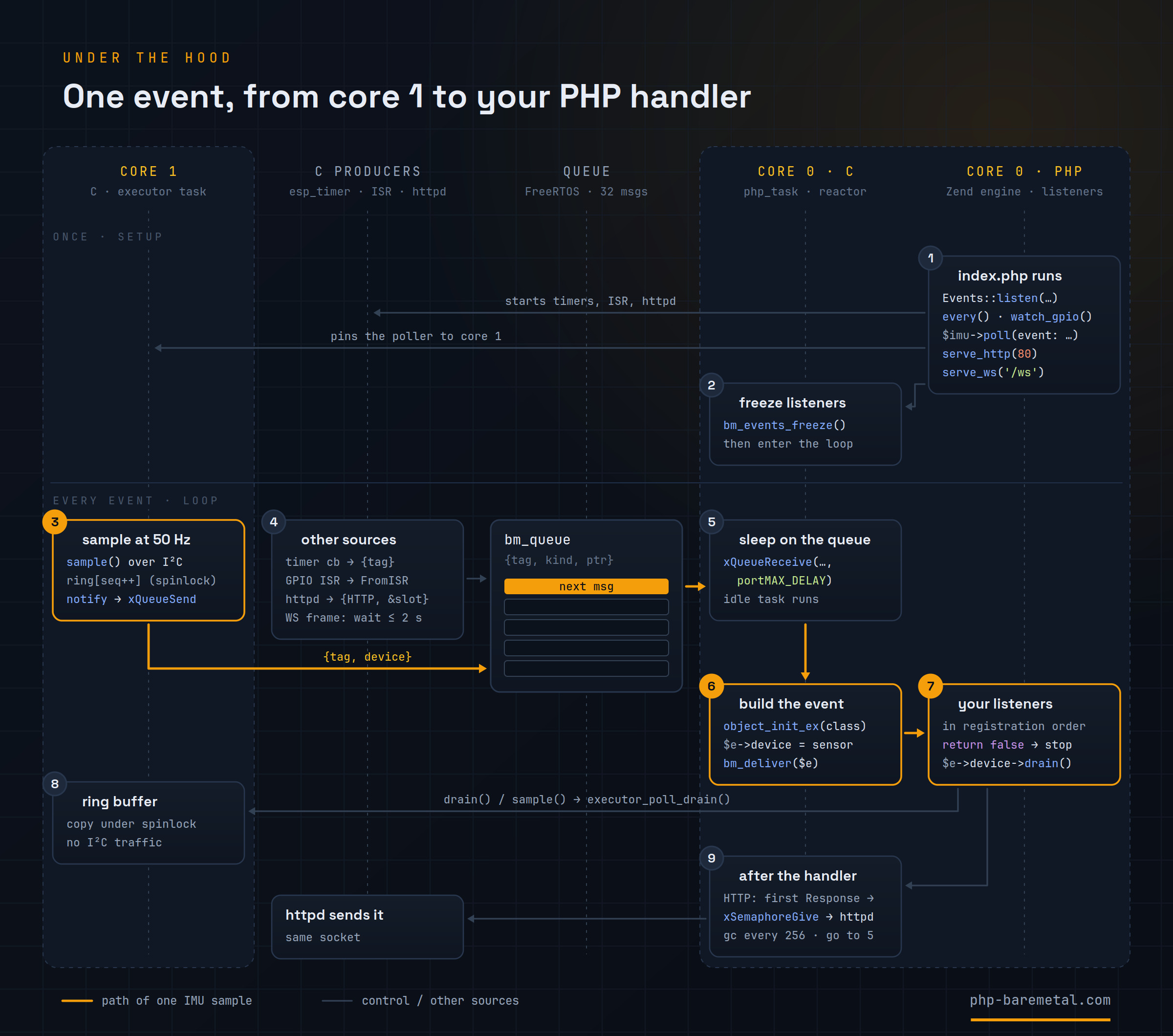 Execution cycle across the two cores: setup registers listeners and starts the sources; then the core-1 executor samples the IMU into a ring buffer and posts a small message to a FreeRTOS queue; the core-0 reactor wakes, builds the PHP event object and calls the listeners, which read the ring with drain(); after the handler, C answers pending HTTP requests, runs the garbage collector every 256 events and waits again