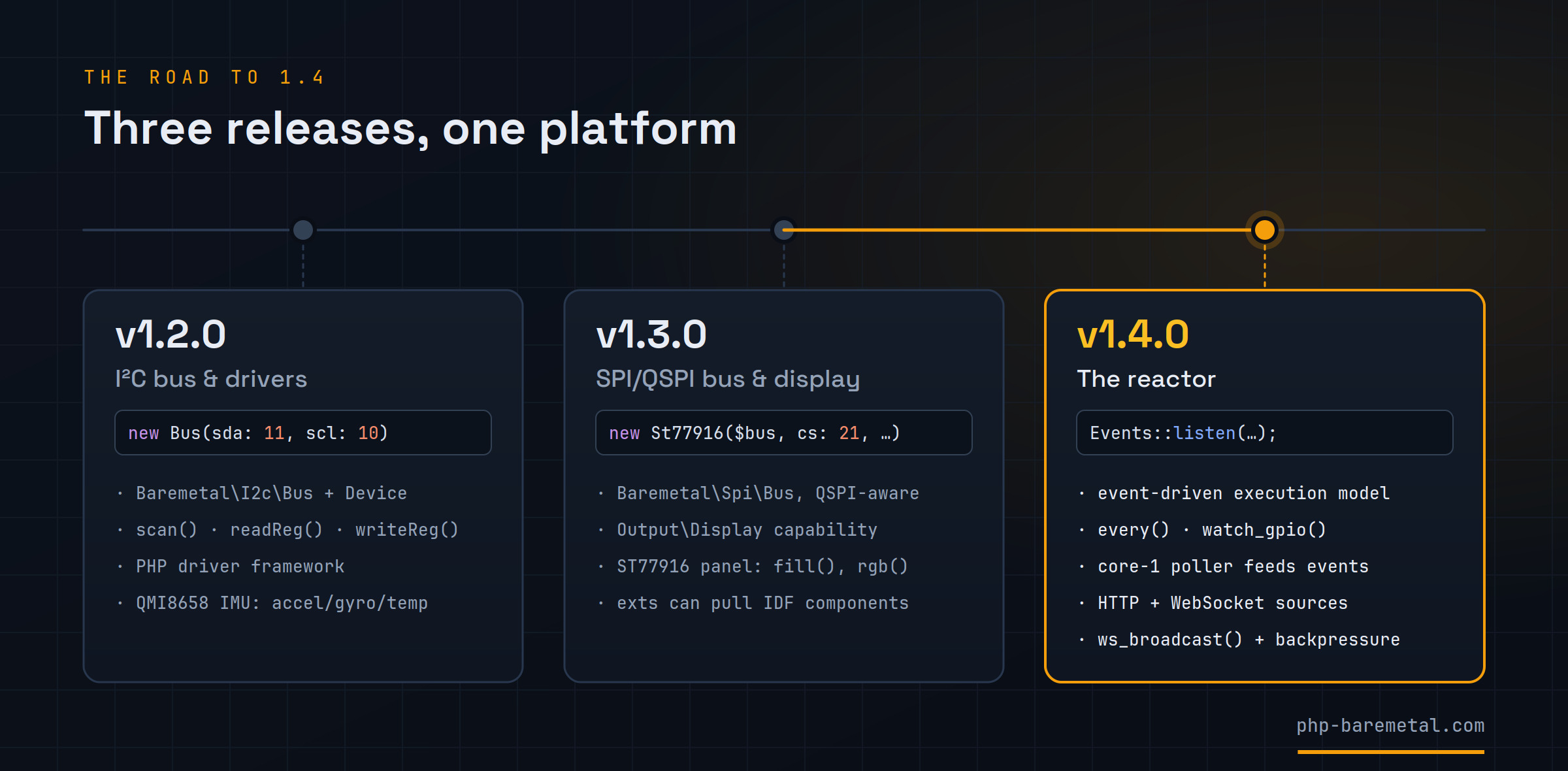 Release timeline: v1.2.0 added the I²C bus and drivers, v1.3.0 the SPI/QSPI bus and the ST77916 display, and v1.4.0 the event-driven reactor