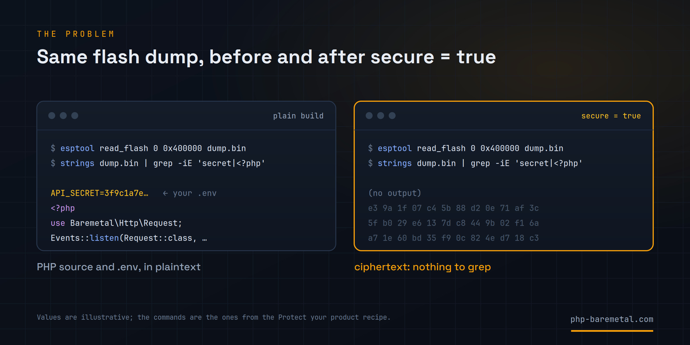 The same flash dump before and after secure = true: on a plain build, grep finds a .env value and the PHP source in plaintext; with secure = true it finds nothing, because the flash is ciphertext