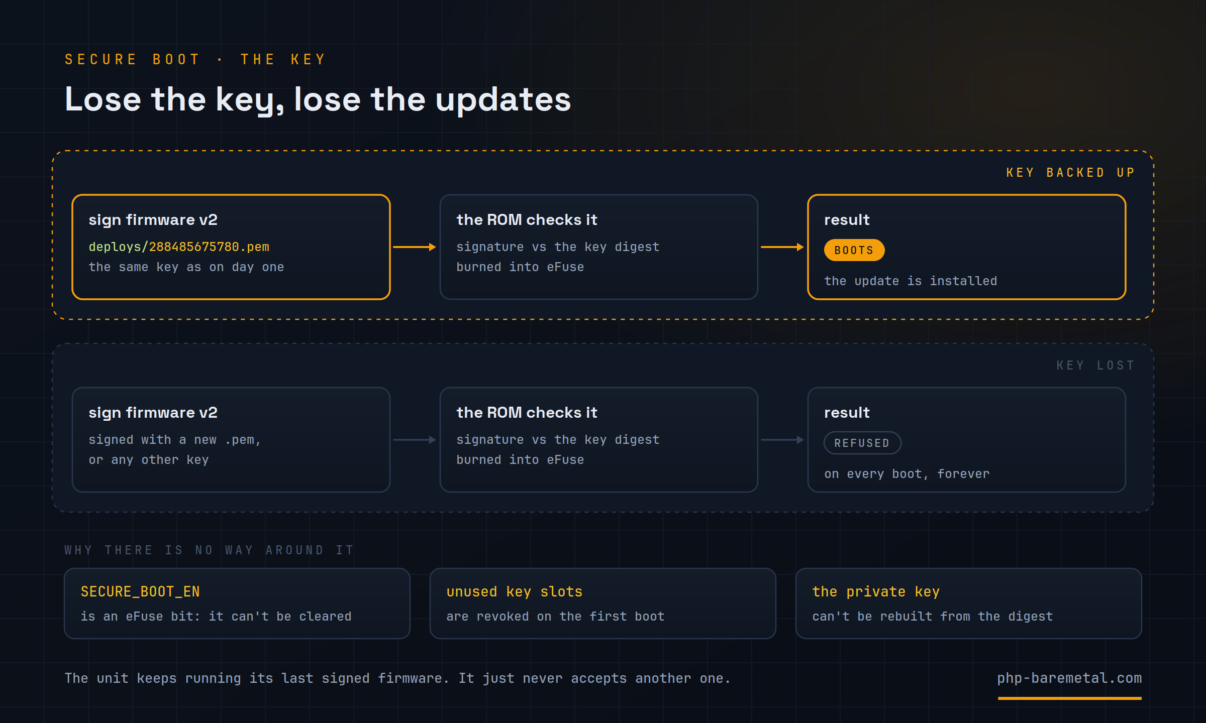Lose the key, lose the updates: with deploys/<MAC>.pem backed up, firmware v2 is signed, the ROM finds the signature matches the digest burned in eFuse, and the update boots; with the key lost, anything signed with a new key is refused on every boot, forever, because SECURE_BOOT_EN can't be cleared, the unused key slots were revoked on the first boot, and the private key can't be rebuilt from the digest