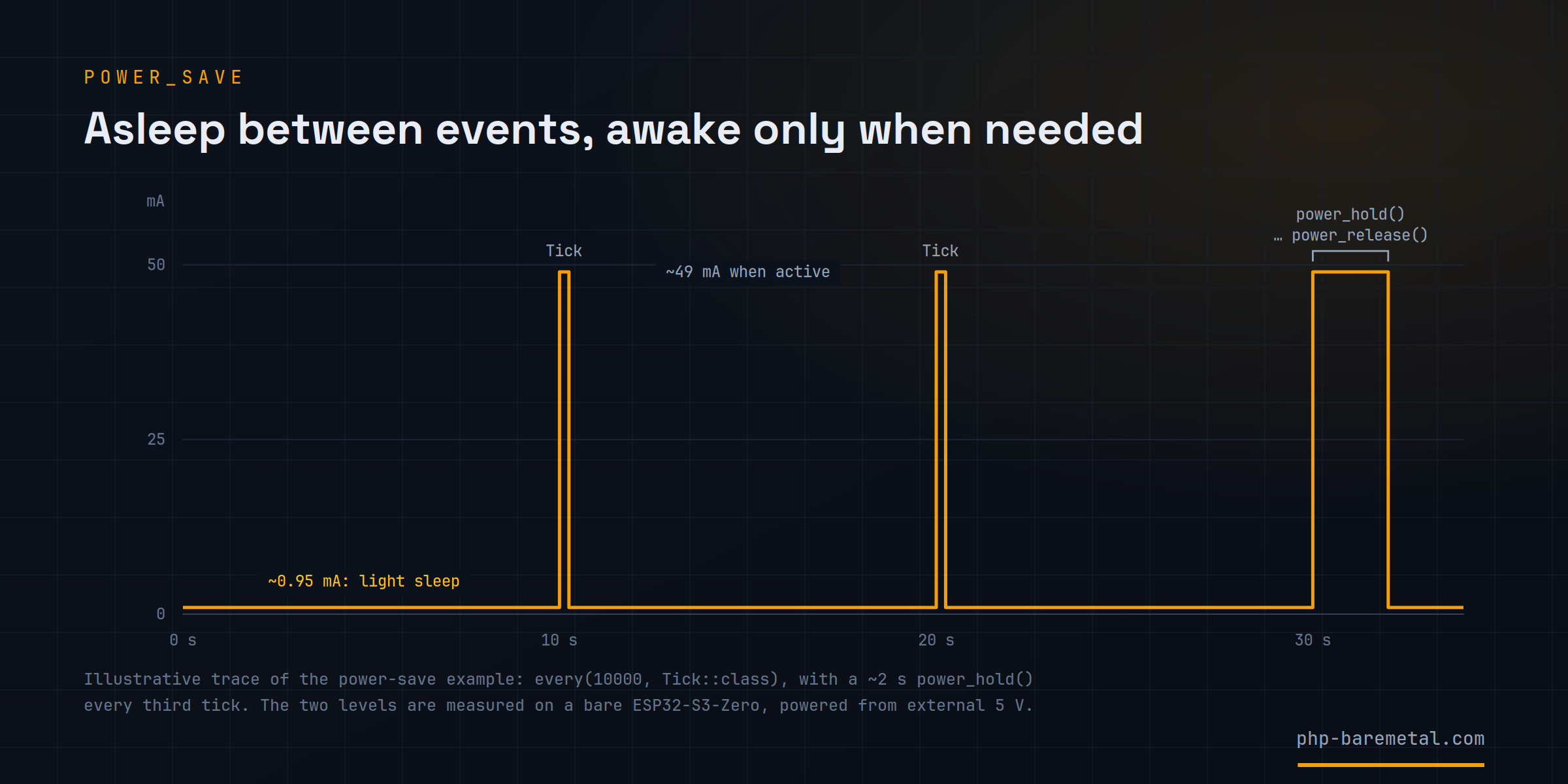 An illustrative current trace of the power-save example: the board sits at about 0.95 mA in light sleep, jumps to about 49 mA for each Tick event every 10 seconds, and stays at about 49 mA for the 2 seconds between power_hold() and power_release()