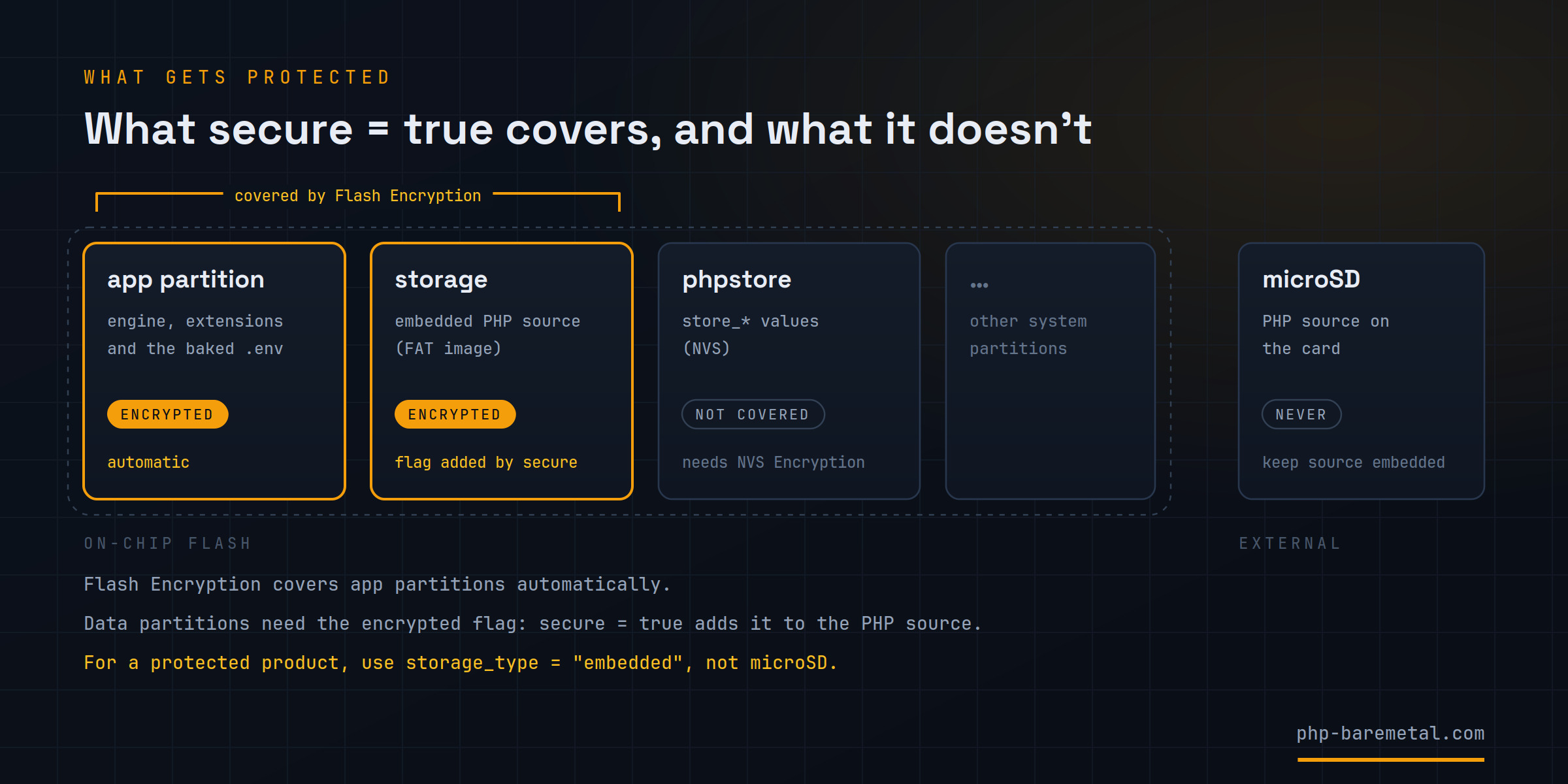 What secure = true covers: the app partition, with the engine, the extensions and the baked .env, is encrypted automatically; the storage partition with the embedded PHP source is encrypted because secure = true adds the flag; phpstore (store_* values) is not covered and needs NVS Encryption; PHP source on a microSD card is never protected
